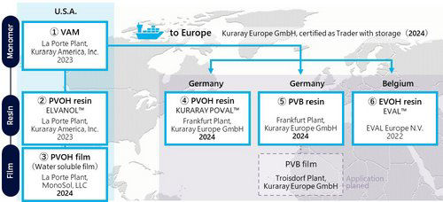 ISCC PLUS Certification