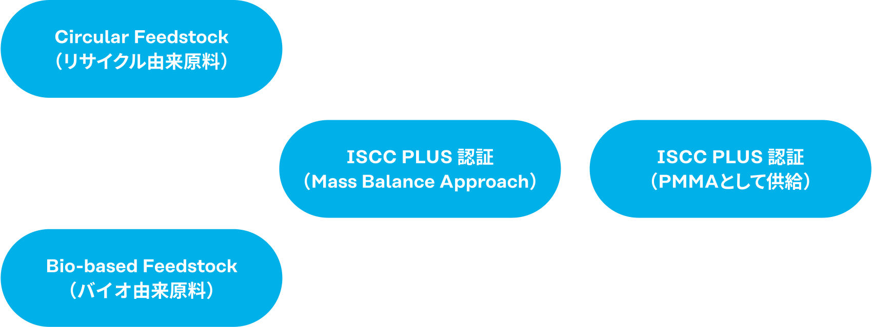 図：ISCC PLUS 認証PMMA