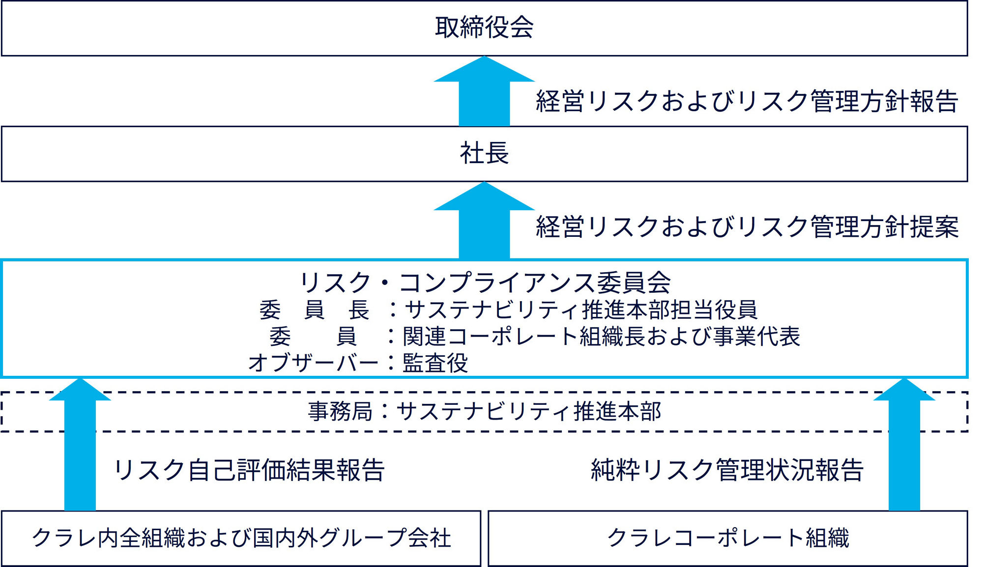 リスク管理体制概要図