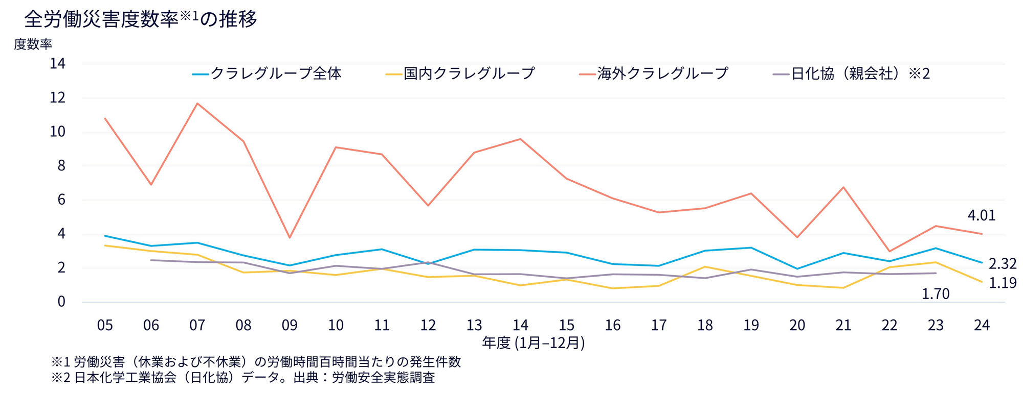 グラフ：全労働災害度数率の推移