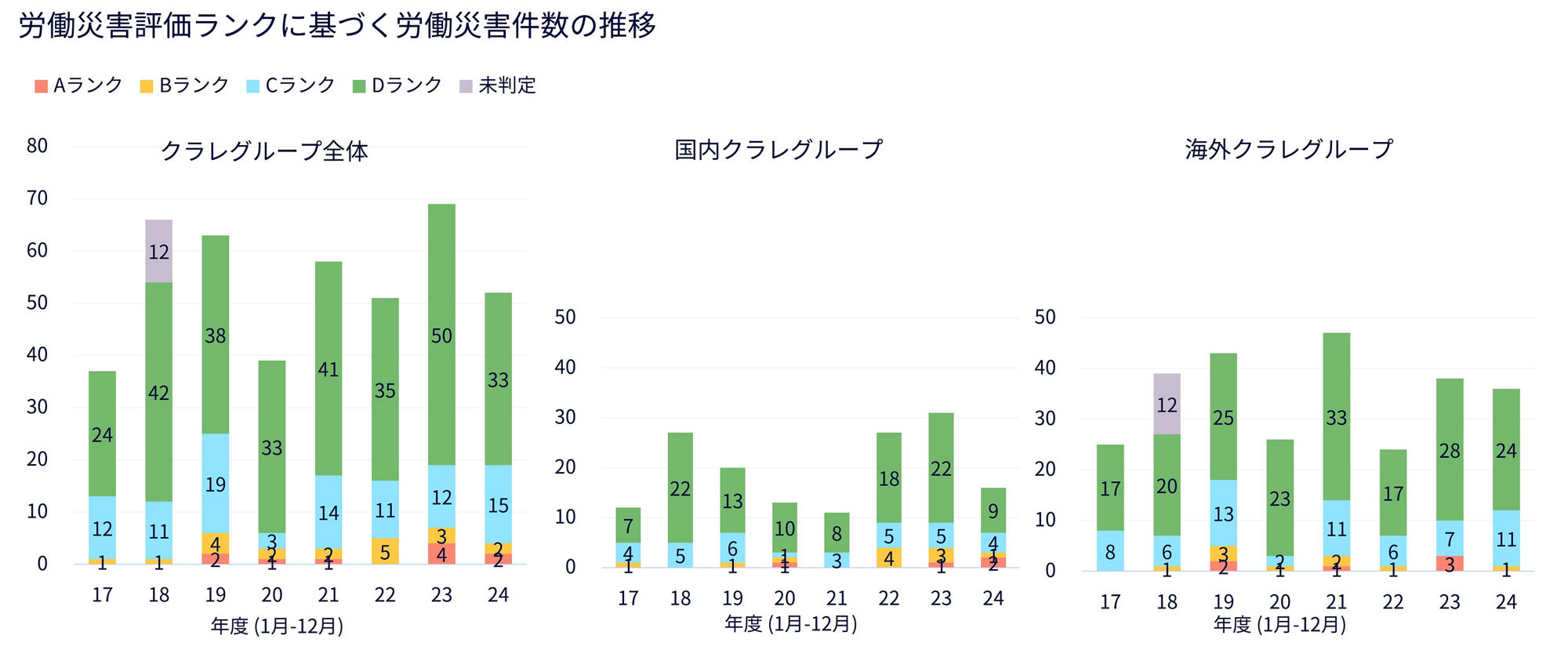 グラフ：労働災害評価ランクに基づく労働災害件数の推移