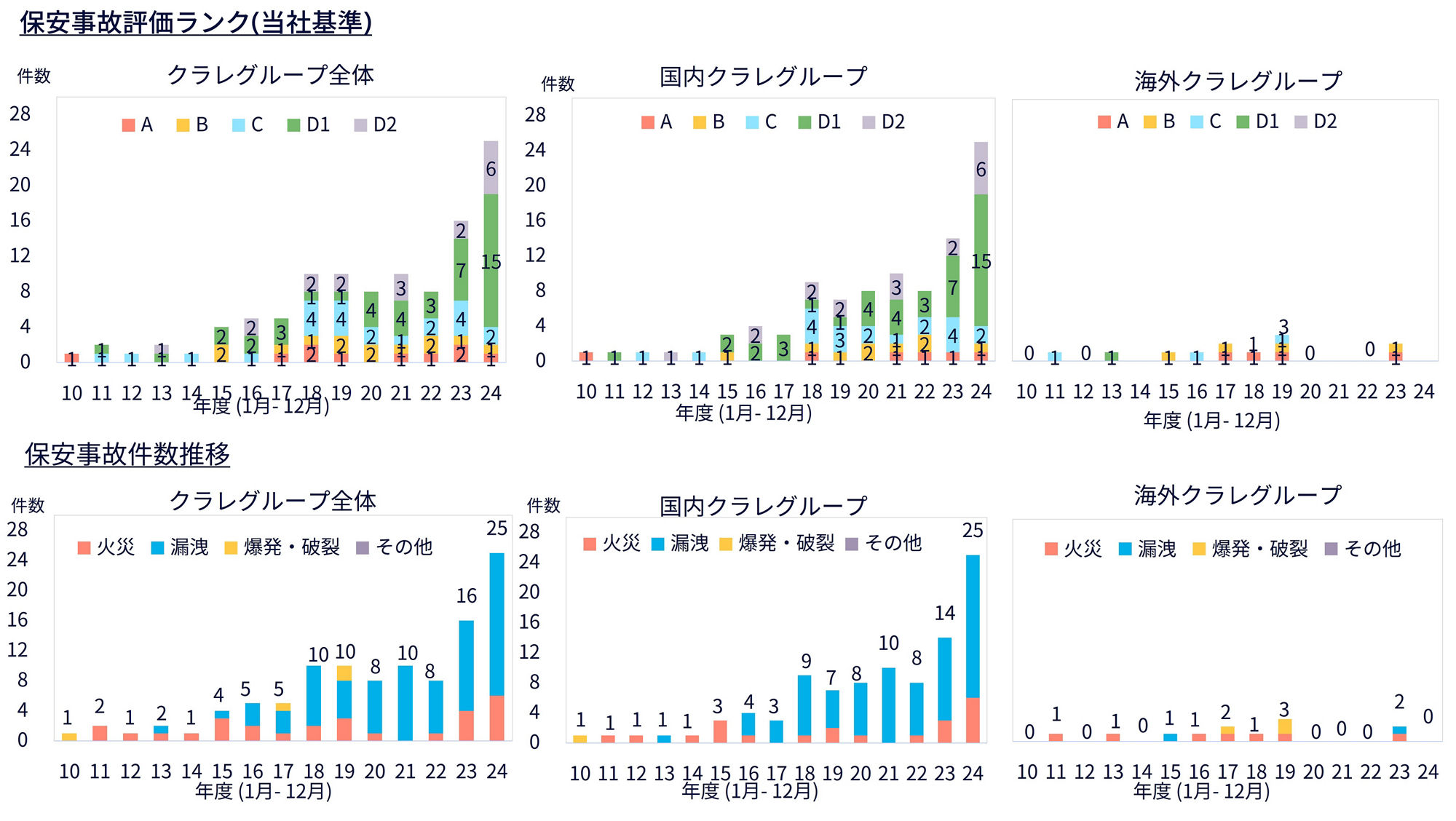 図 クラレグループ全体の 保安事故評価ランク（当社基準）と保安事故件数の推移