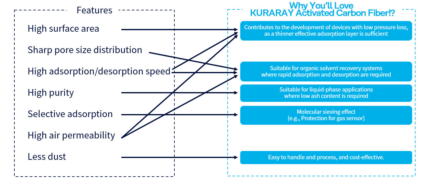 Image: Properties of KURARAY Activated Carbon Fiber