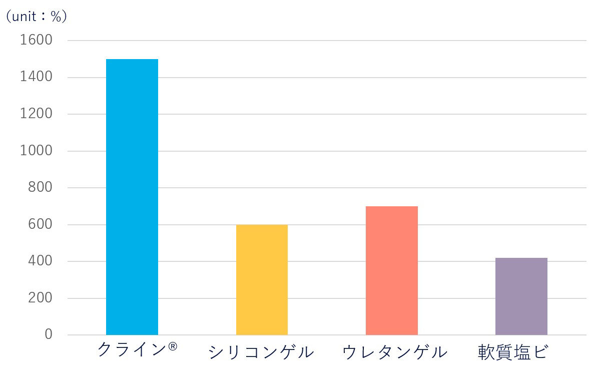 〈クライン®〉優れた耐久性と高い破断強度