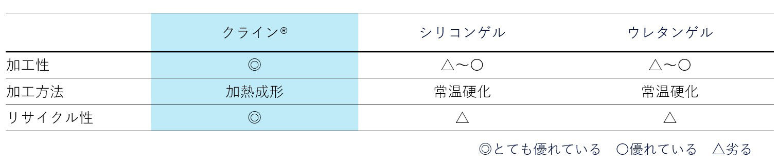 〈クライン®〉と他の軟質材料との比較　加工性・リサイクル性