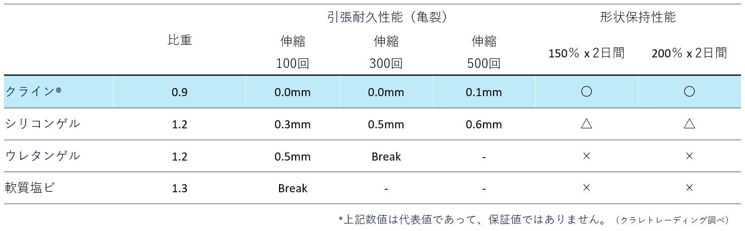 〈クライン®〉優れた耐久性と高い破断強度