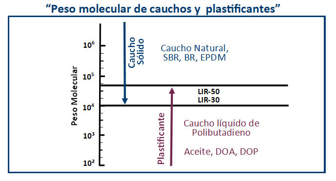 KURARAY LIQUID RUBBER (caucho líquido)