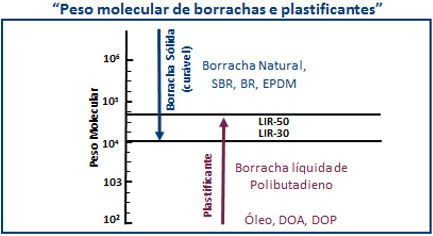 KURARAY LIQUID RUBBER (borracha líquida)