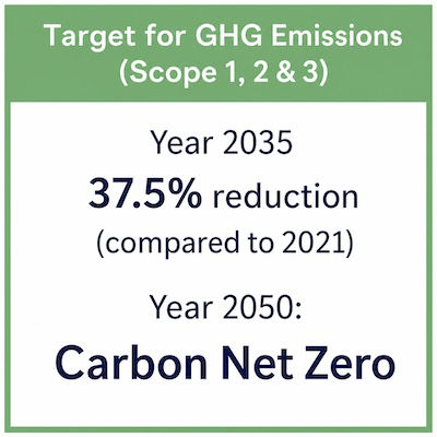 Corbon Net Zero in year 2050