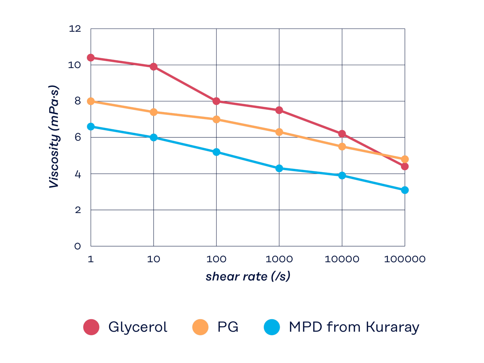 Graph: Predictable Newtonian behavior ensures nozzle reliability.