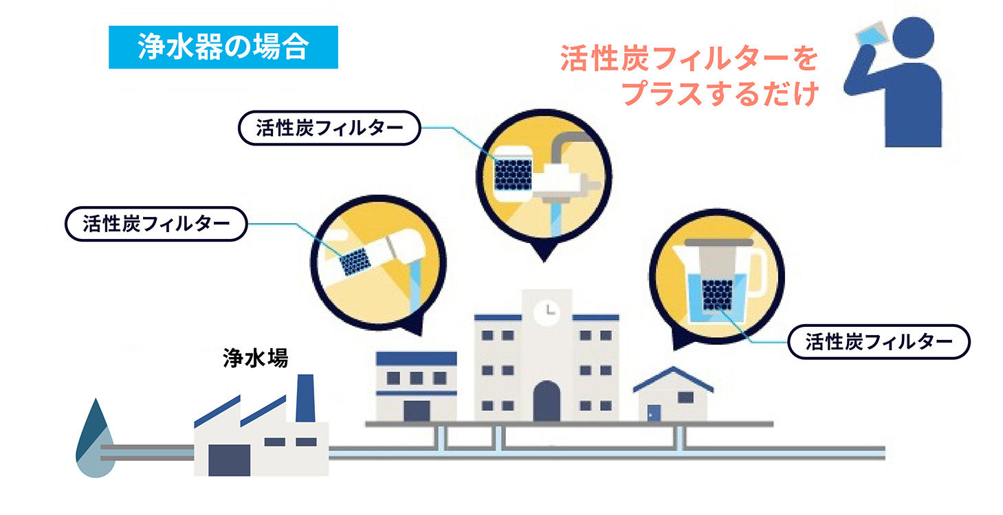 図：浄水器における活性炭吸着工程