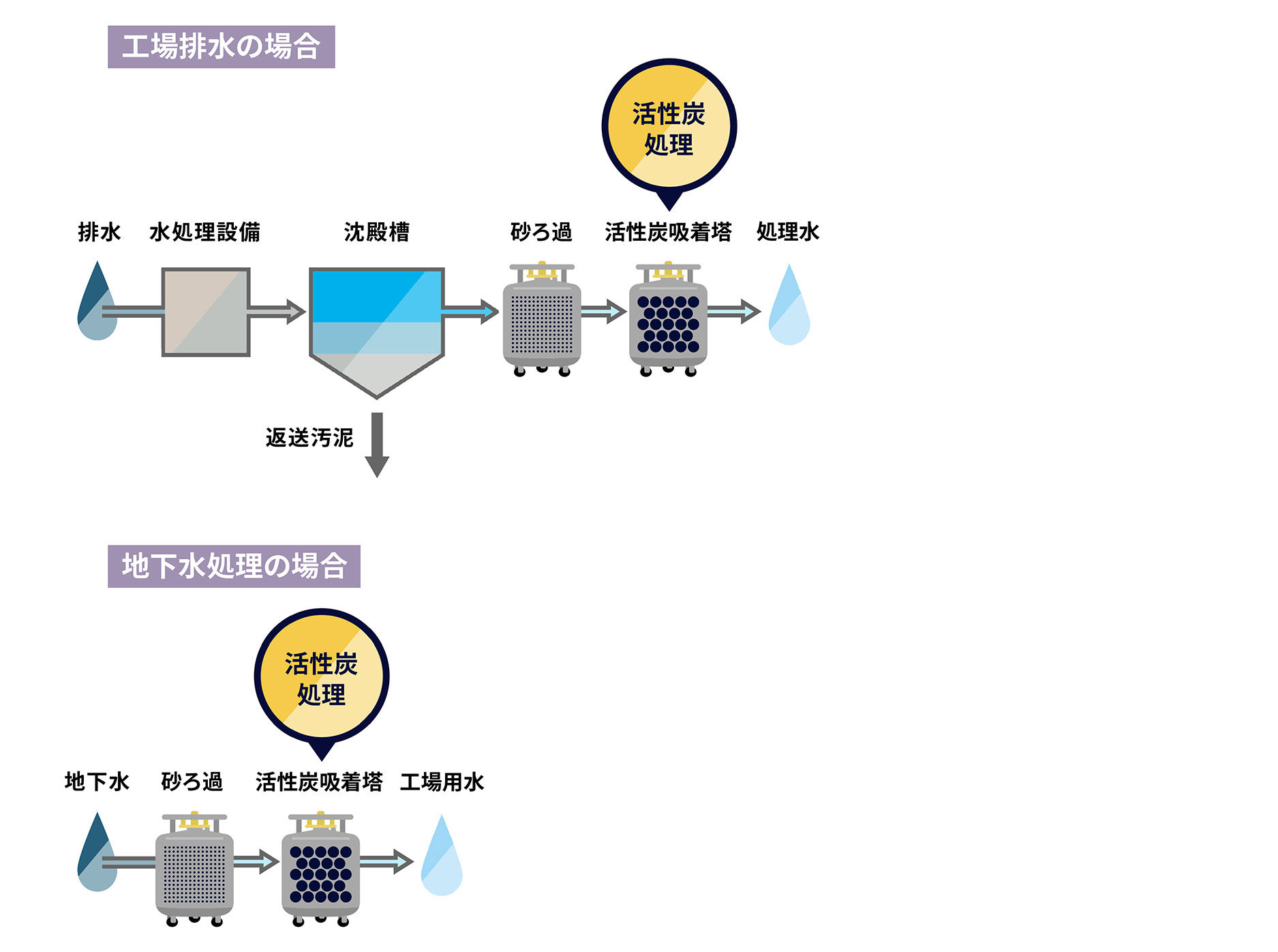 図：工場排水における活性炭吸着工程