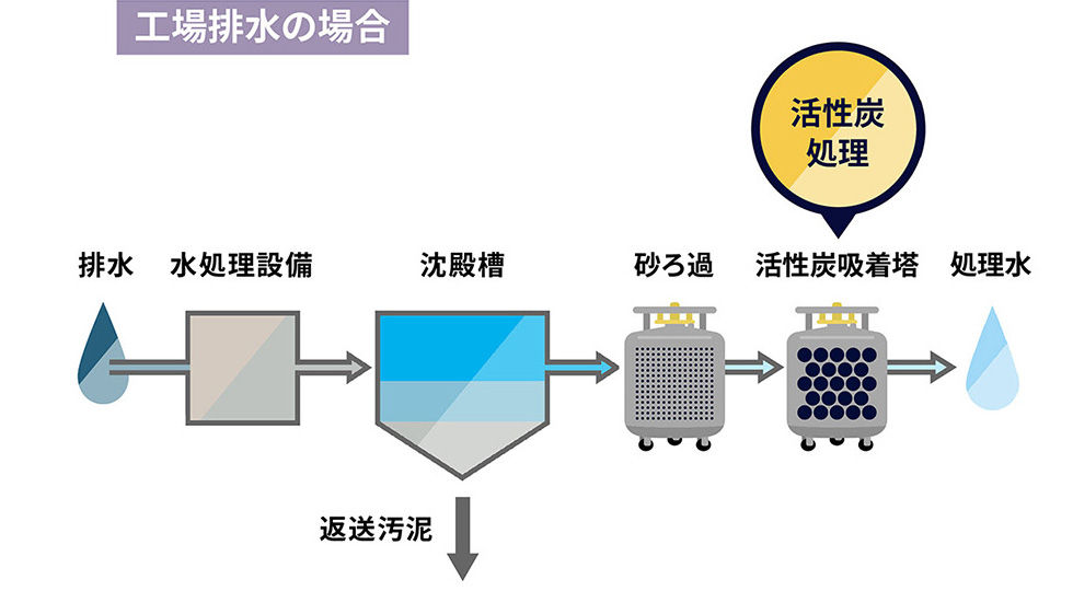 工場排水の場合