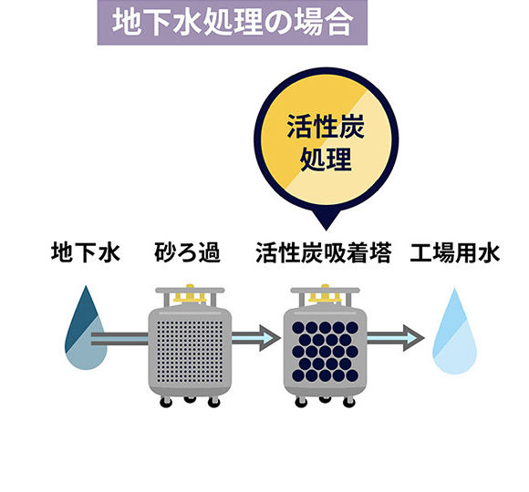 地下水処理の場合