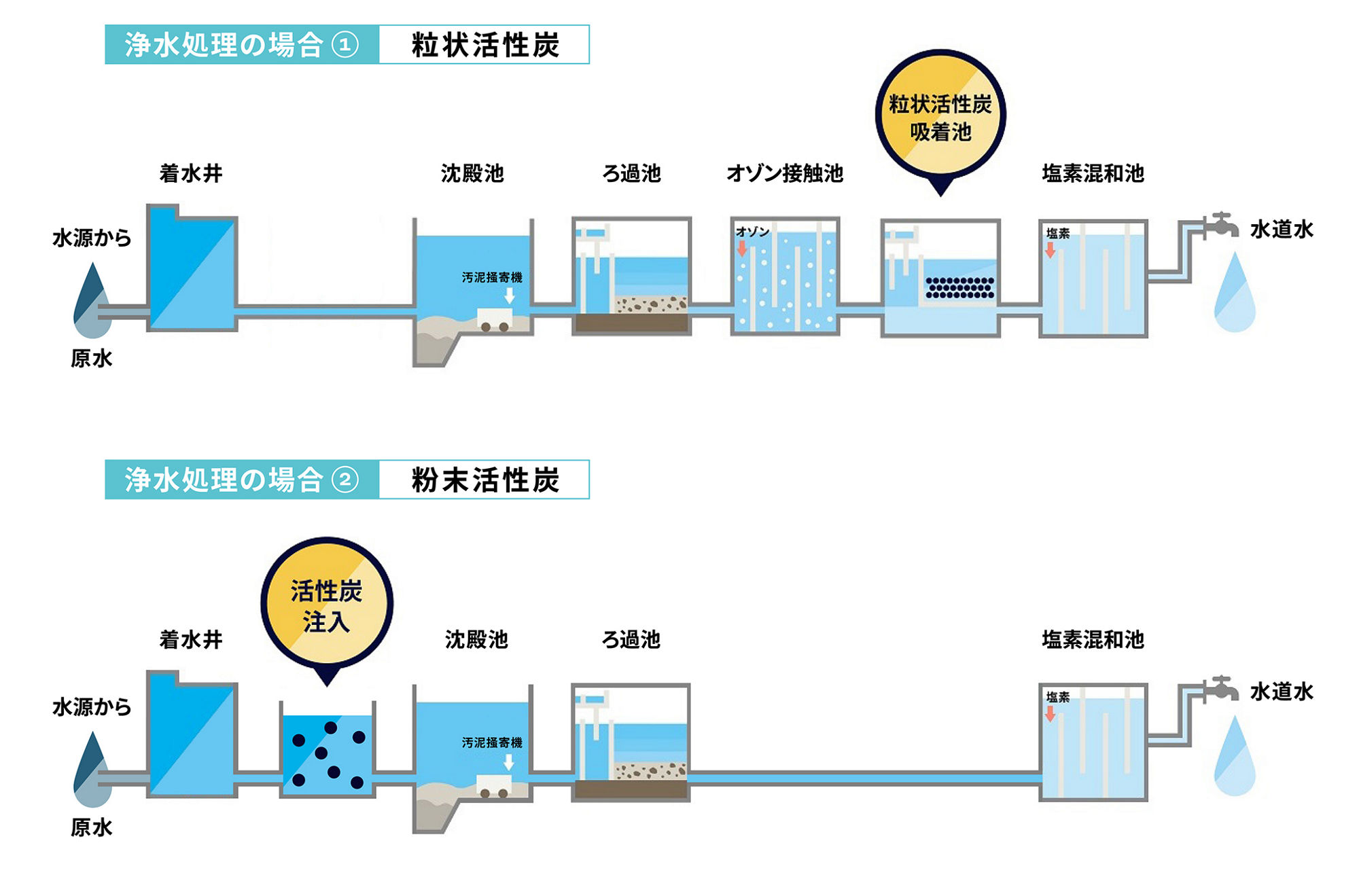 図：浄水処理における活性炭吸着工程