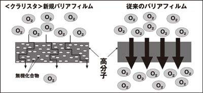 すぐに酸素を通してしまう従来のバリア層に対して、〈クラリスタ®〉は酸素を通しにくい構造なのがポイントです