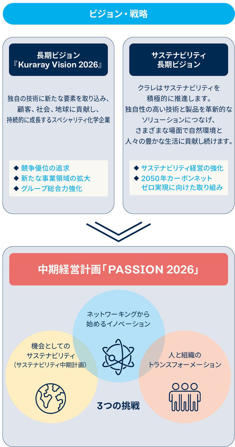 図：クラレグループ　ビジョン・戦略
