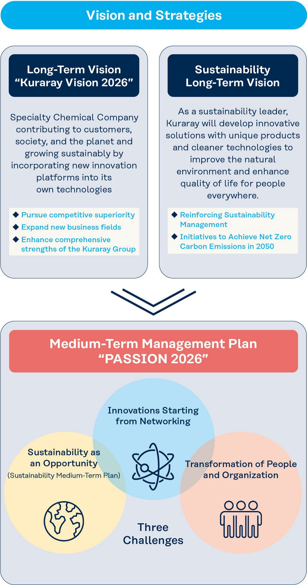 Kuraray Group: Vision and Strategies