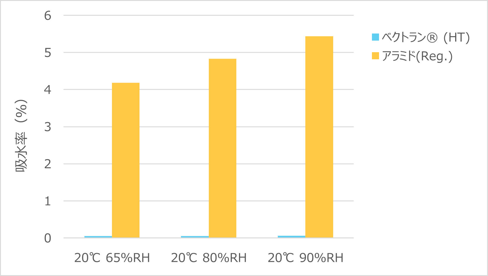 グラフ：平衡水分率
