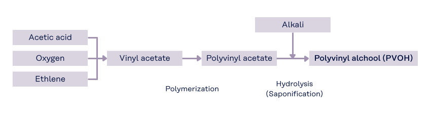 Manufacturing process of PVOH