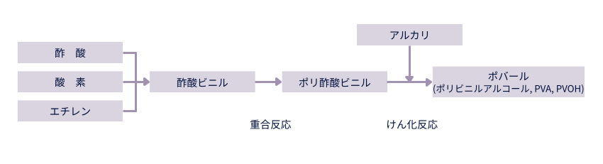 PVOHの製造工程