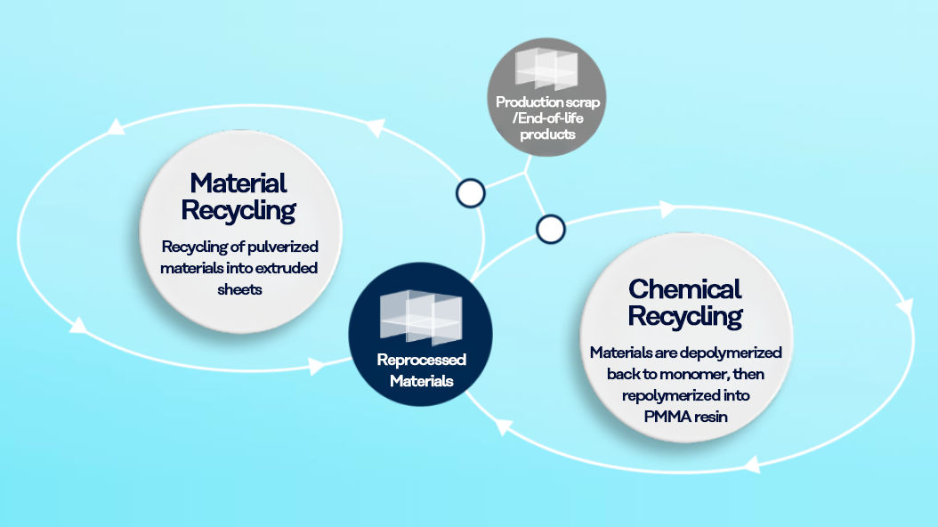 Material Recycling, Chemical Recycling