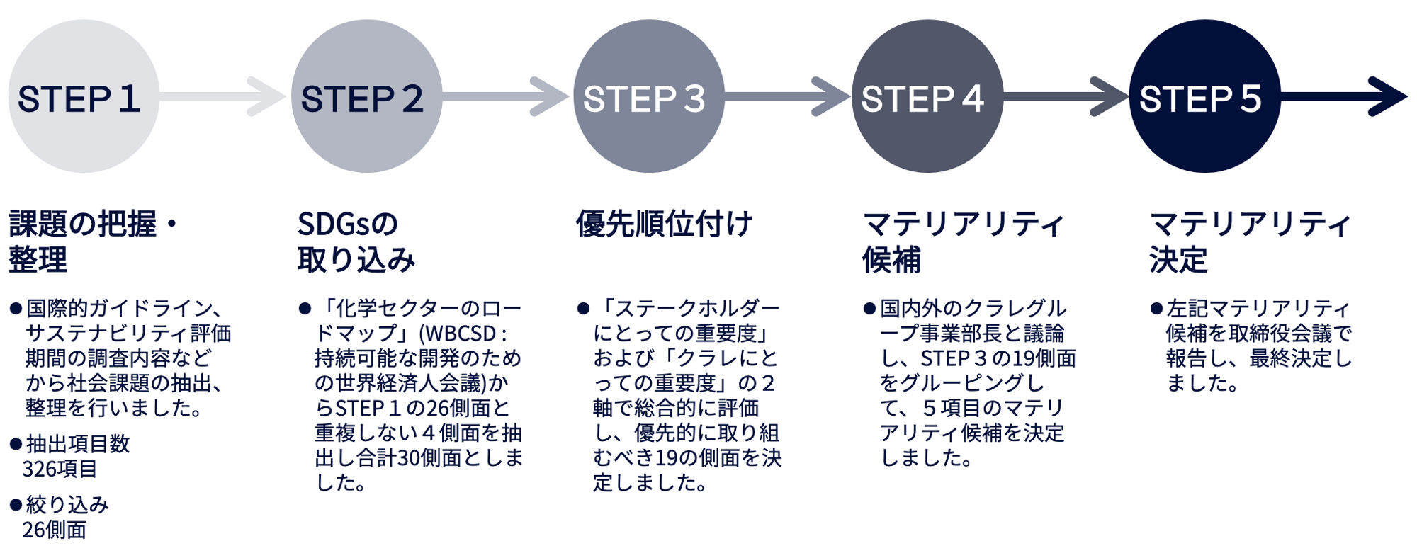 表 マテリアリティ特定手順