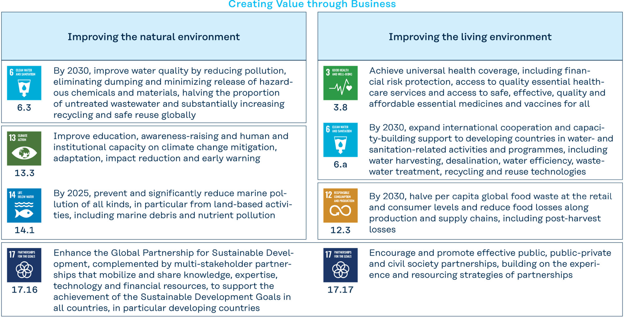Linking Materiality with SDGs Creating Value through Business