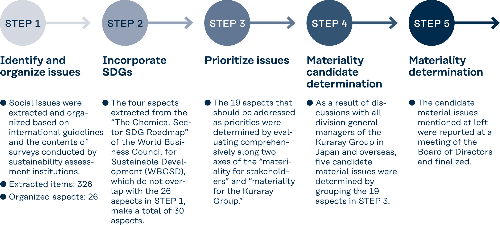 Procedure to Identify Materiality