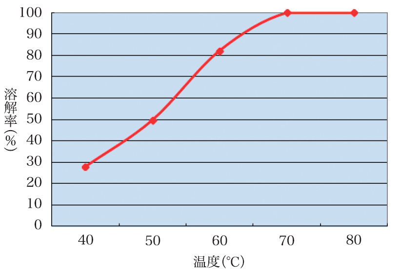 수용성 필라멘트 원사　온도(℃)별 용해율(%) 그래프