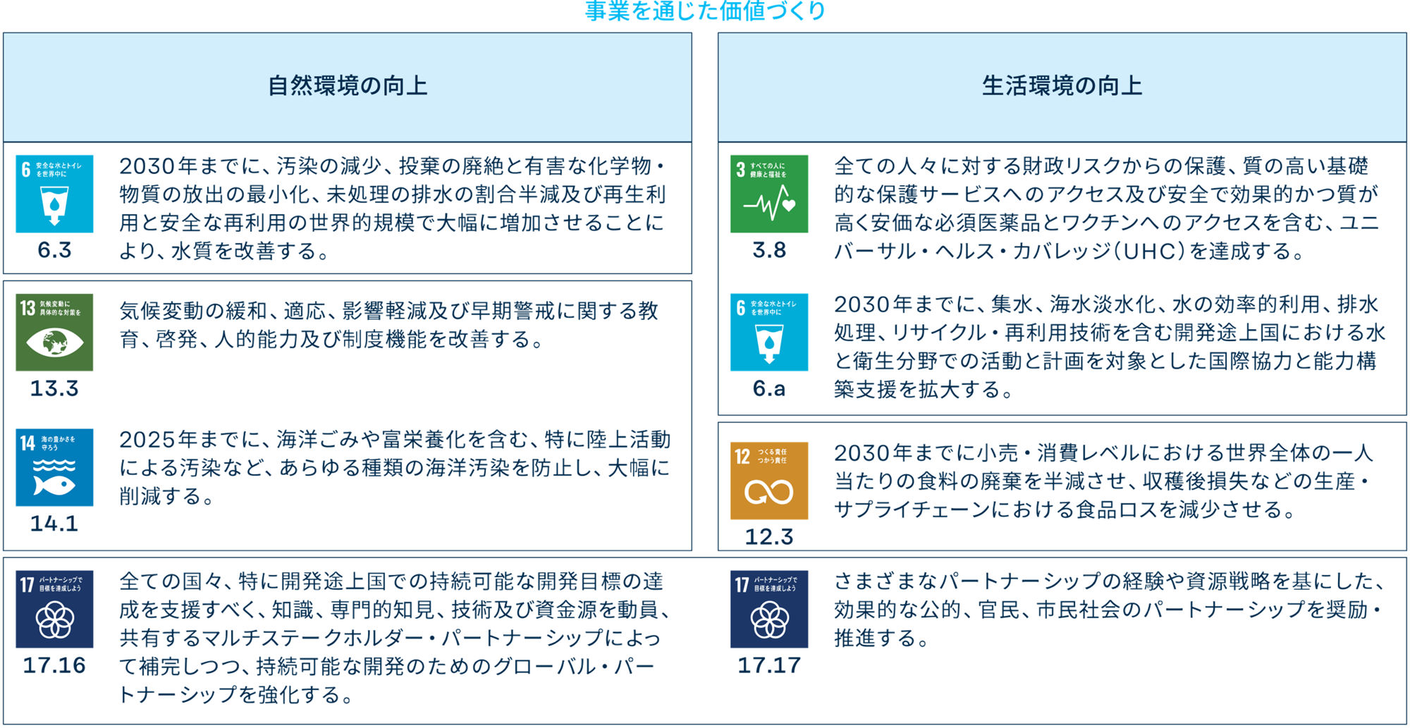 表 マテリアリティと関連するSDGs 事業を通じた価値づくり
