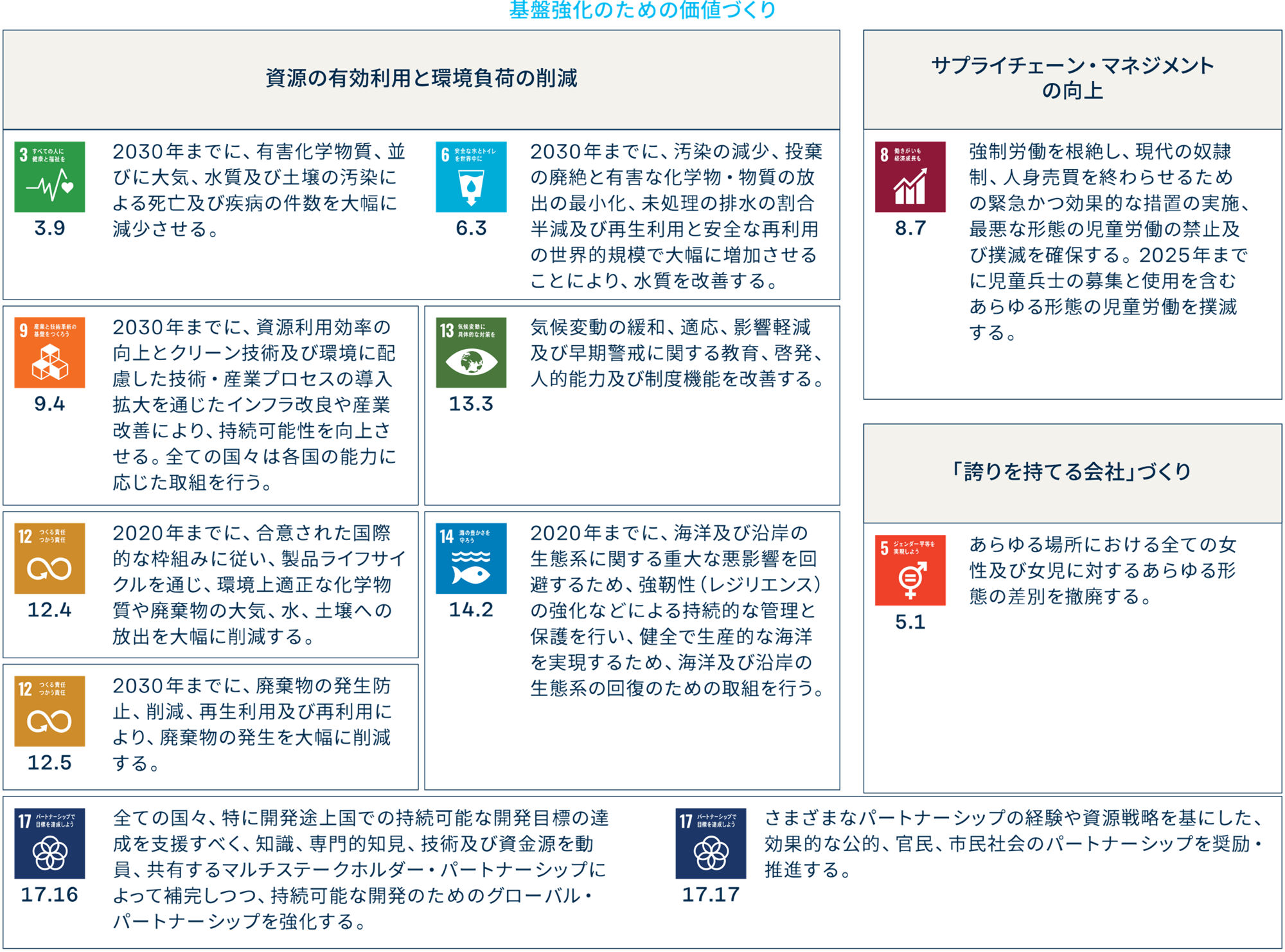 表 マテリアリティと関連するSDGs 基盤強化のための価値づくり