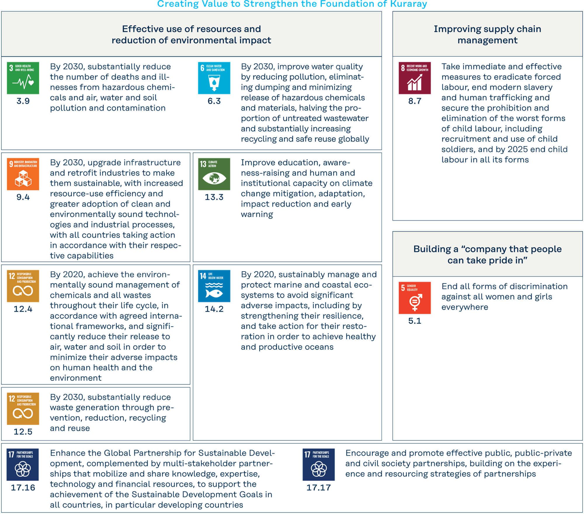 Linking Materiality with SDGs Creating Value to Strengthen the Foundation of Kuraray