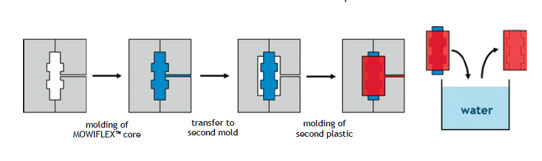 Cost efficient and environmentally friendly lost core injection molding with MOWIFLEX™