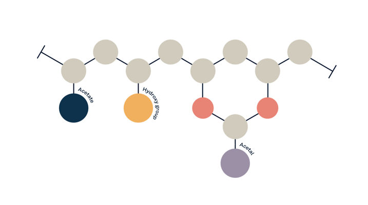 MOWITAL® value chain