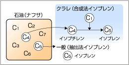 一般のイソプレン製法との違い