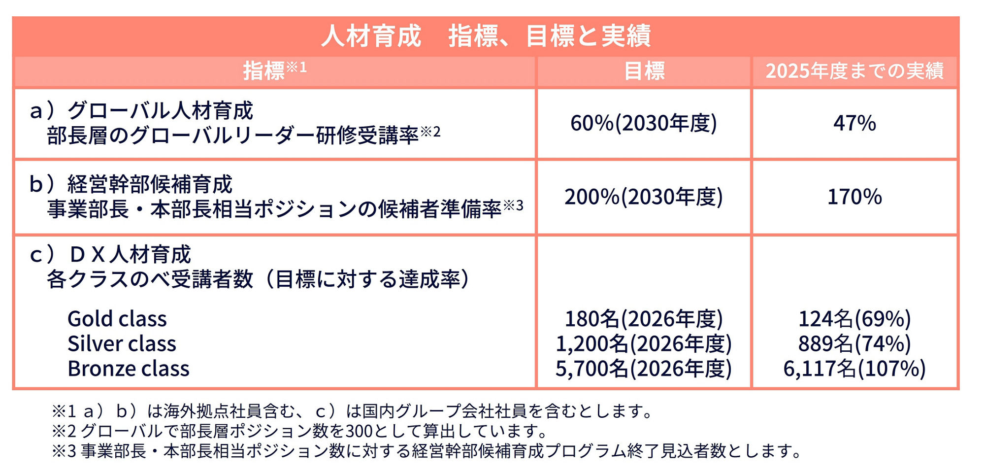 表 人材育成 指標、目標と実績