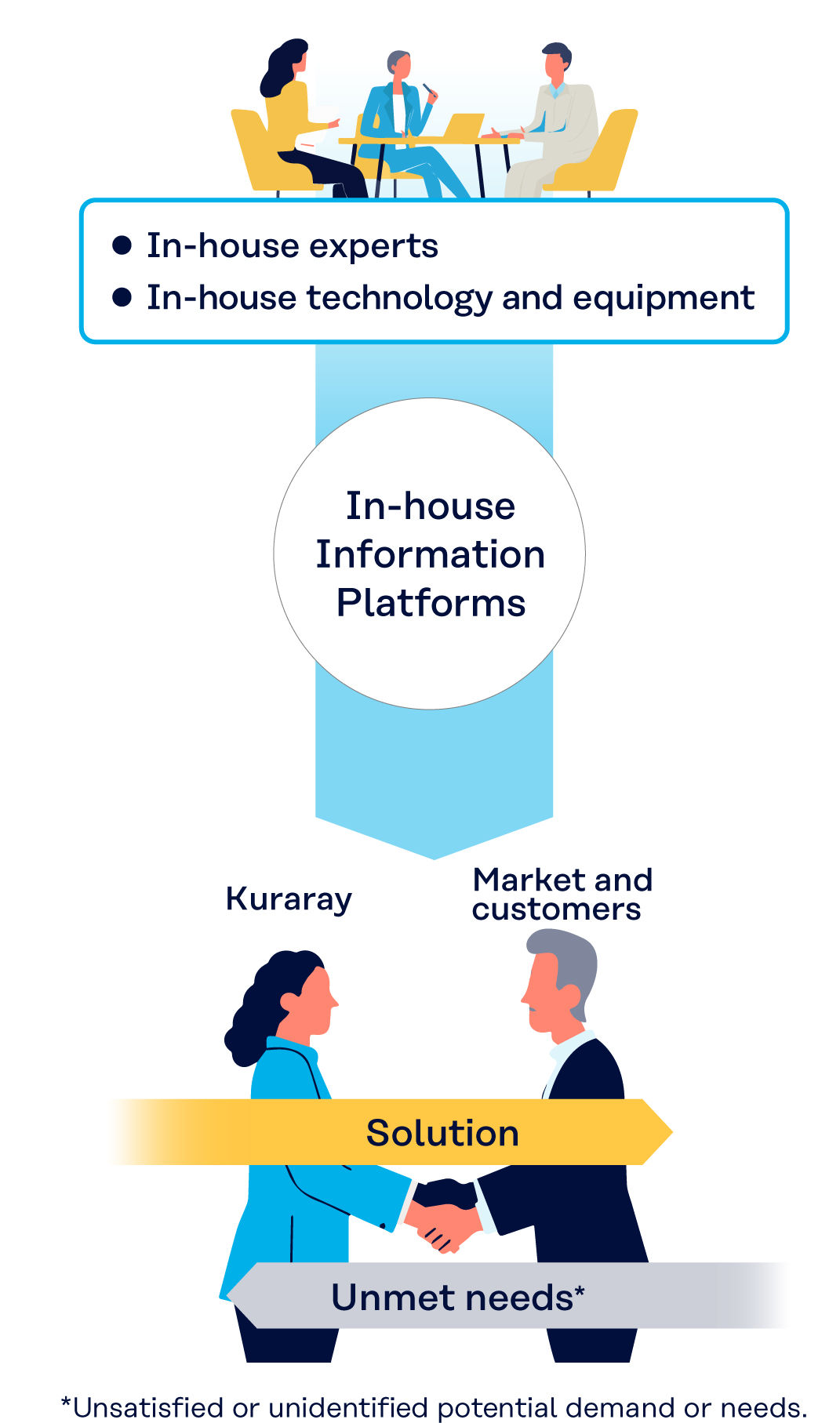 Linking People and Technology through Digital Solutions