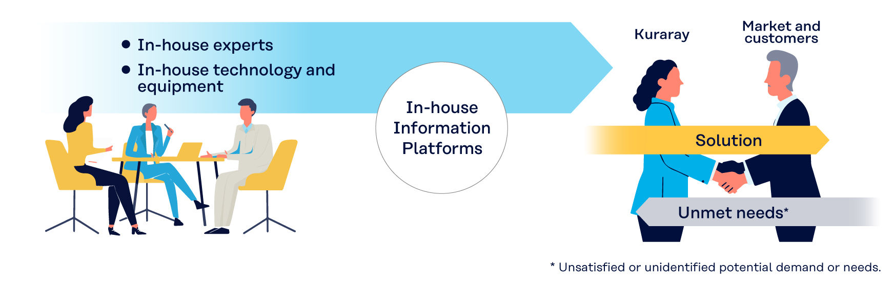 Linking People and Technology through Digital Solutions