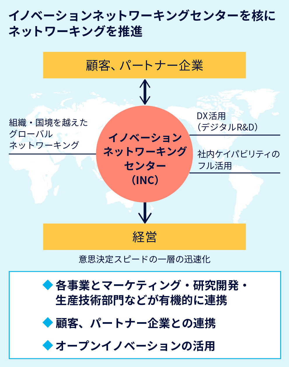 図 イノベーションネットワーキングセンターを核にネットワーキングを推進