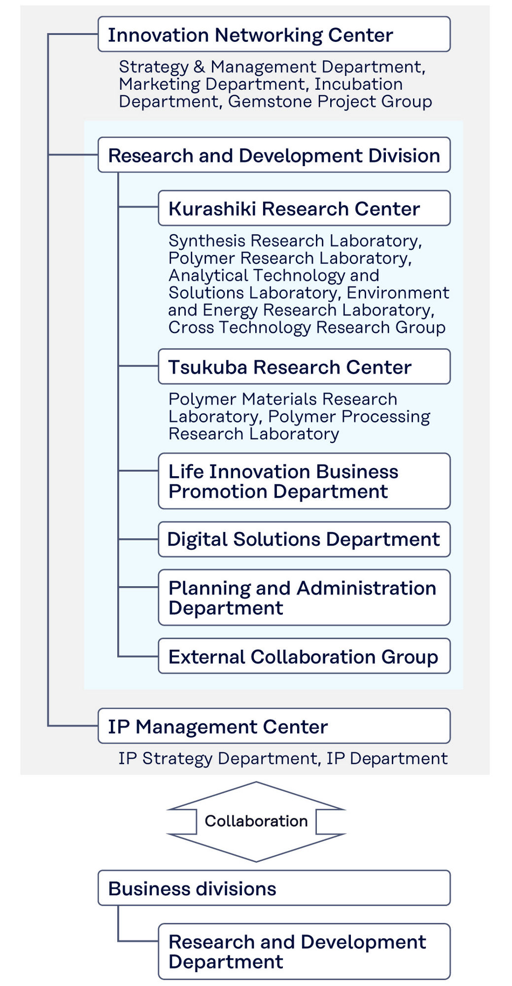 Organizational Chart
