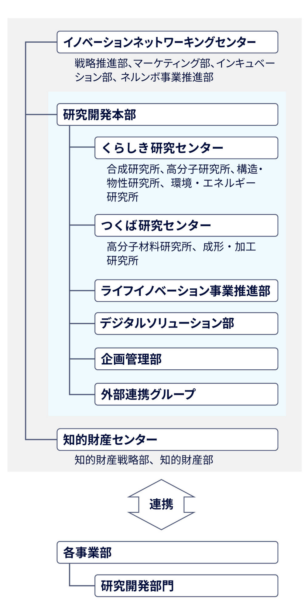 組織図