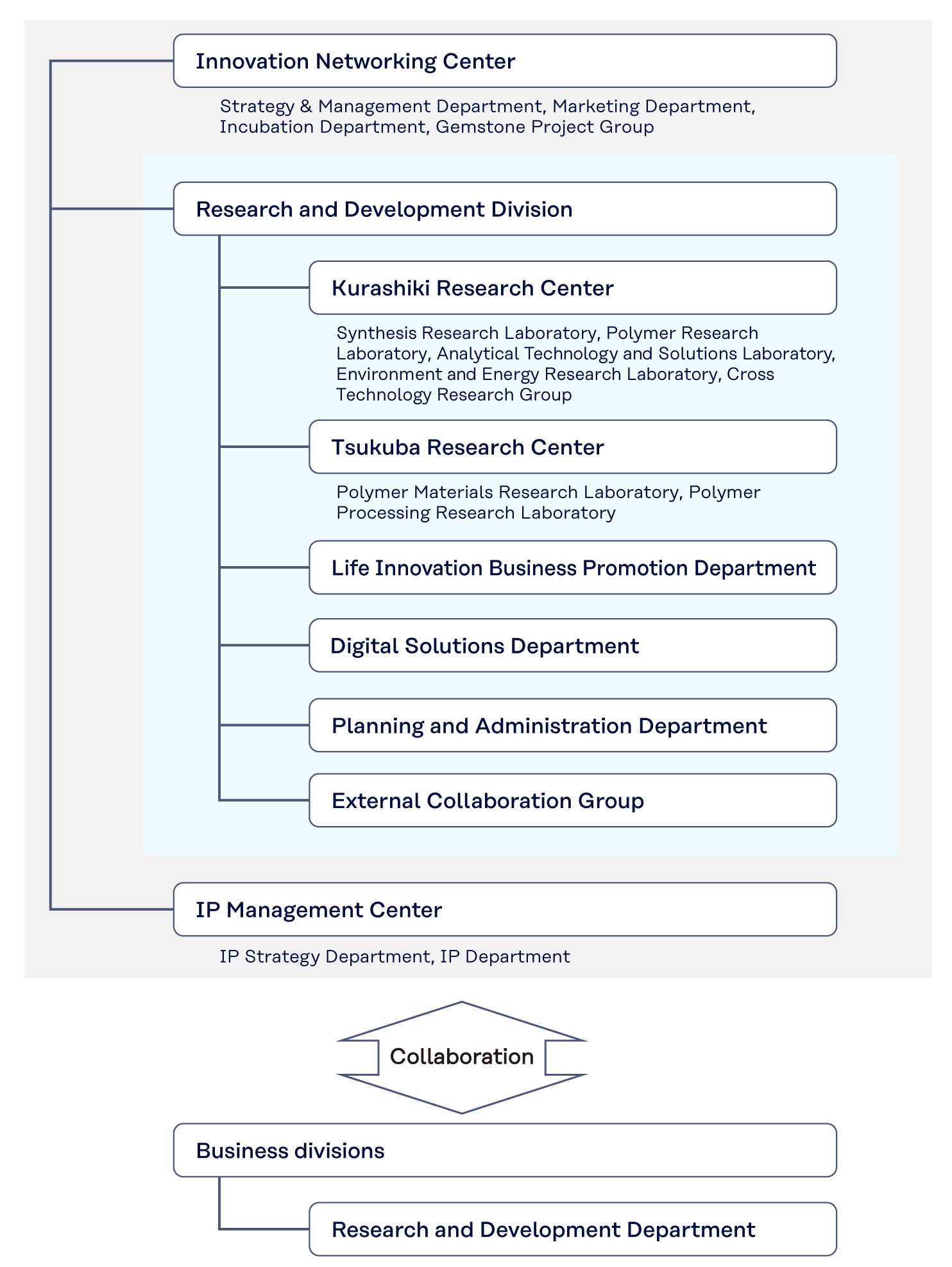 Organizational Chart