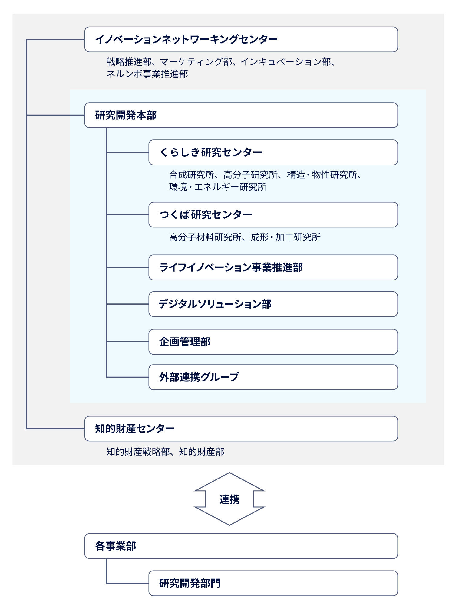 組織図
