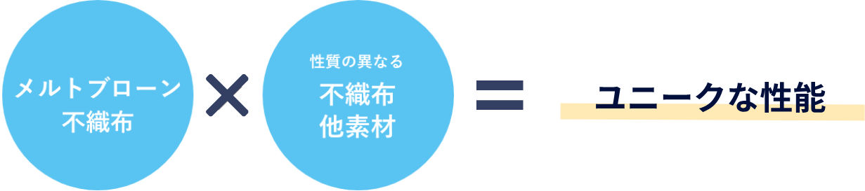 図 メルトブローン不織布と性質の異なる不織布他素材を組み合わせることで、ユニークな性能を付与できます。