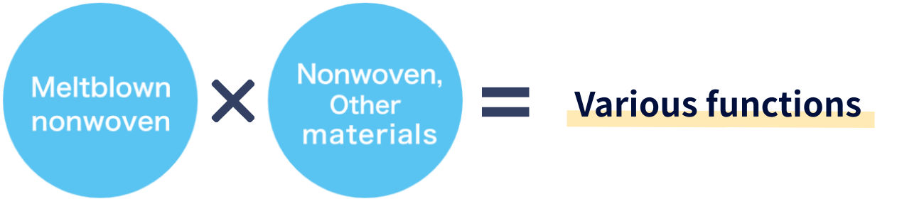 Combining melt-blown nonwoven with other materials to create unique properties.