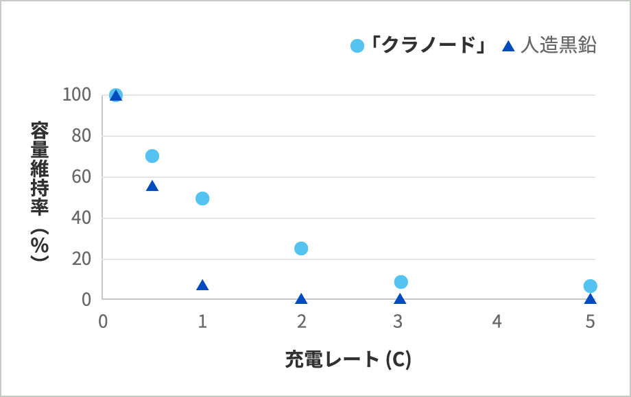 グラフ：－20℃充電レート特性