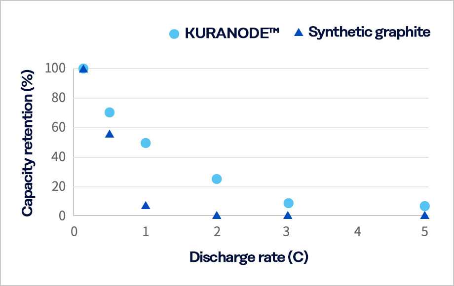 Graph: Charge rate property at -20℃