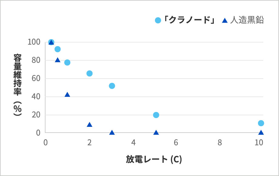 グラフ：－20℃放電レート特性