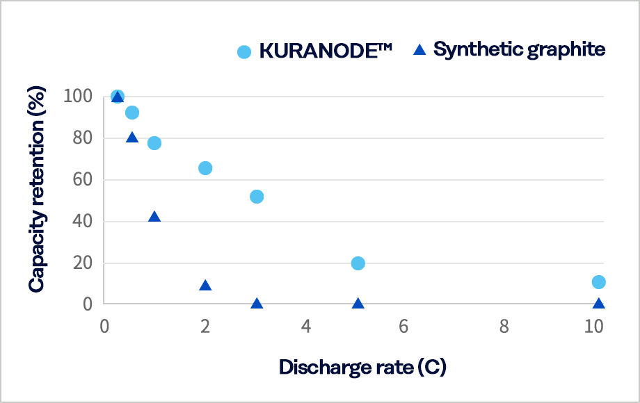 Graph: Discharge rate property at -20℃